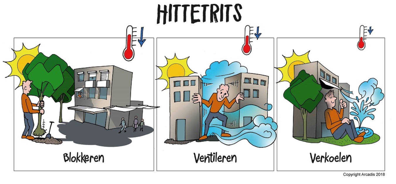 Stripachtige afbeelding over Blokkeren, Ventileren en Verkoelen.