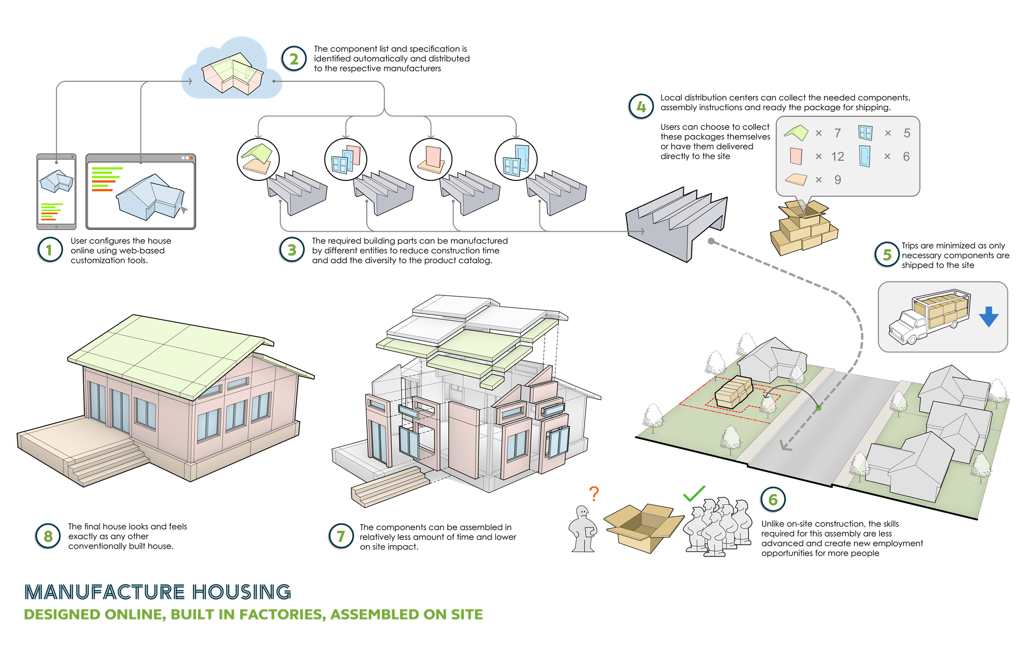 The four key advantages of modular construction graph
