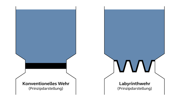 Prinzipdarstellung einer Labyrinth-Wehranlage