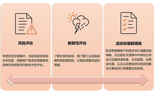 凯谛思韧性规划服务流程